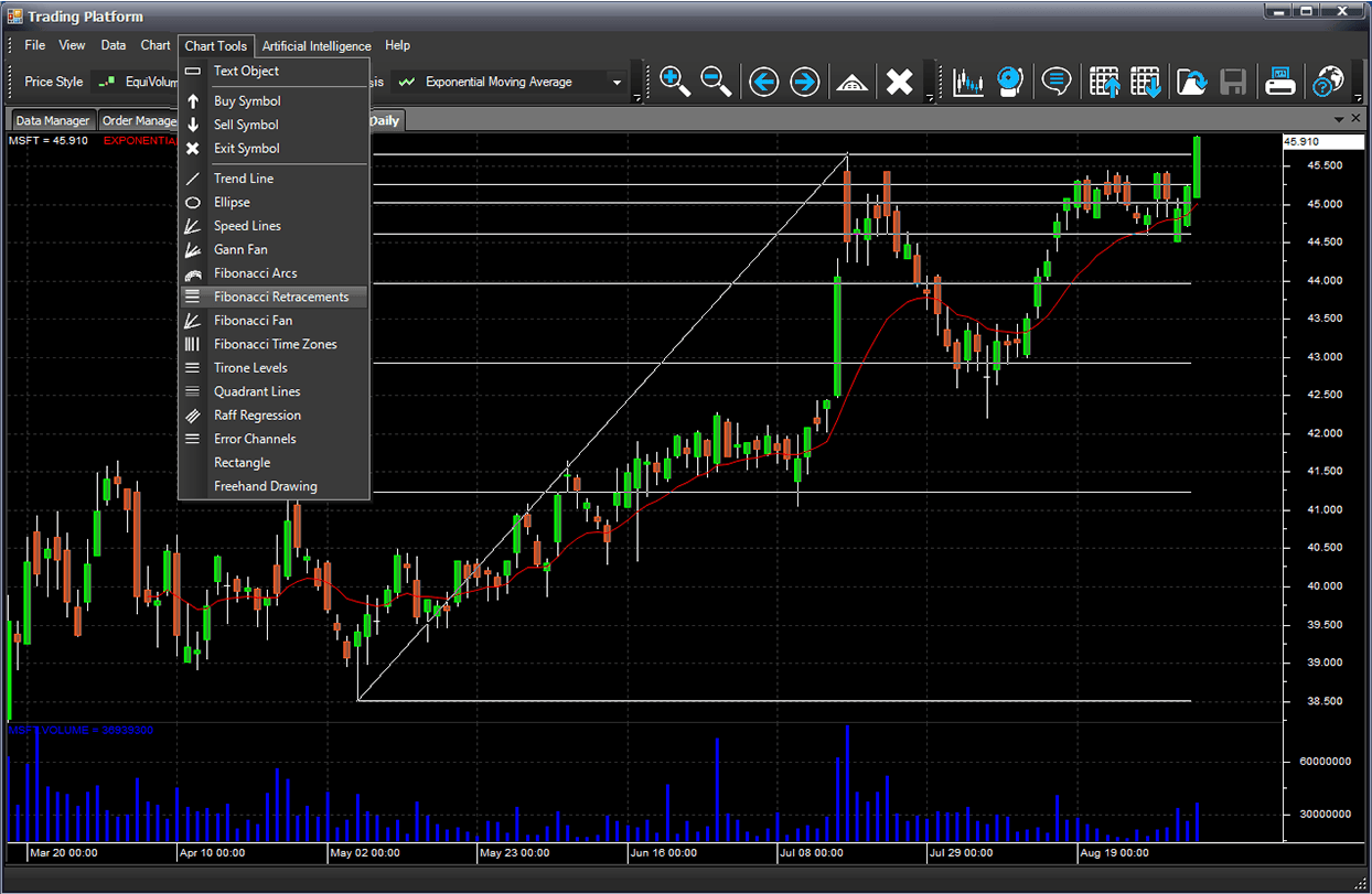 M4 Trading Platform Screenshot - Fibonacci Retracements, Fans, Timezones